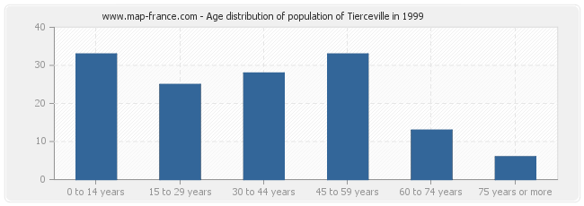 Age distribution of population of Tierceville in 1999