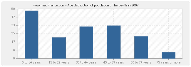 Age distribution of population of Tierceville in 2007