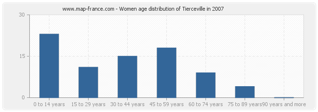 Women age distribution of Tierceville in 2007