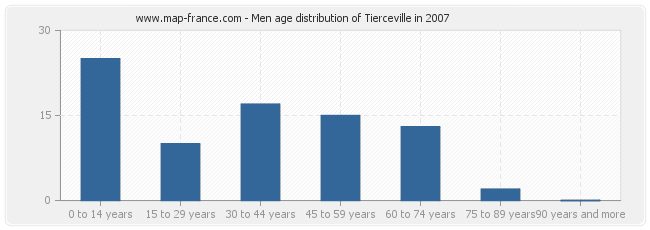 Men age distribution of Tierceville in 2007