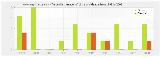 Tierceville : Number of births and deaths from 1999 to 2008
