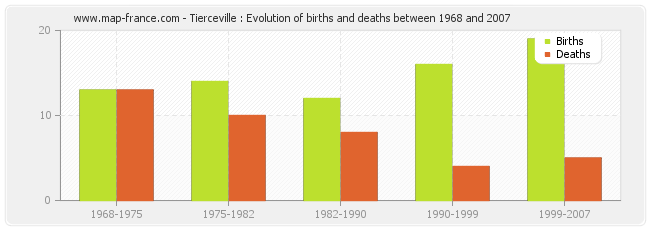Tierceville : Evolution of births and deaths between 1968 and 2007