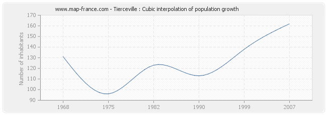 Tierceville : Cubic interpolation of population growth