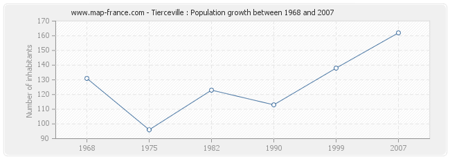 Population Tierceville