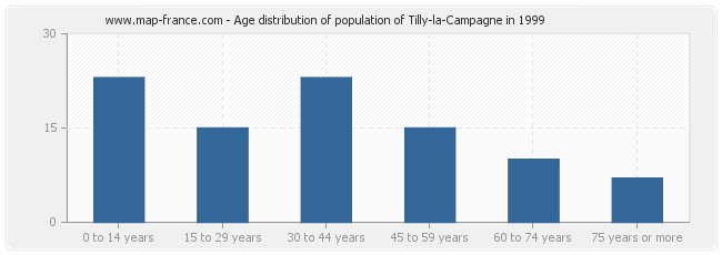 Age distribution of population of Tilly-la-Campagne in 1999