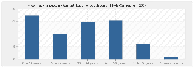 Age distribution of population of Tilly-la-Campagne in 2007