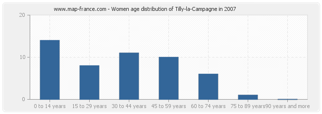 Women age distribution of Tilly-la-Campagne in 2007