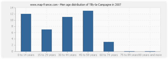 Men age distribution of Tilly-la-Campagne in 2007