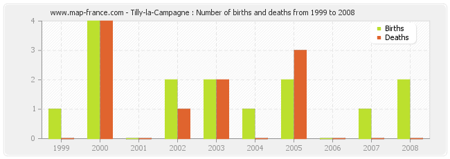 Tilly-la-Campagne : Number of births and deaths from 1999 to 2008