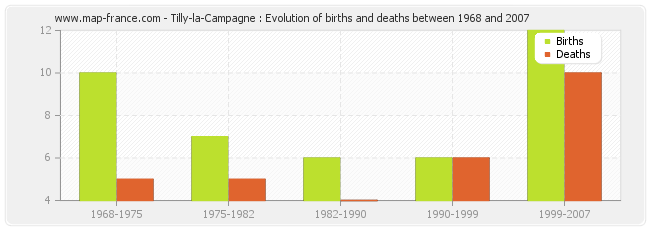 Tilly-la-Campagne : Evolution of births and deaths between 1968 and 2007