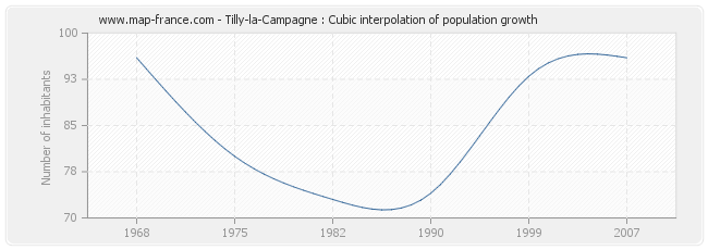 Tilly-la-Campagne : Cubic interpolation of population growth