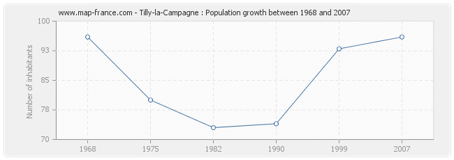 Population Tilly-la-Campagne