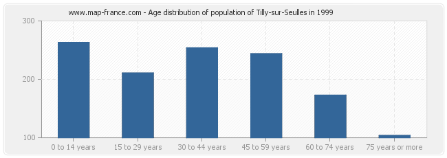 Age distribution of population of Tilly-sur-Seulles in 1999