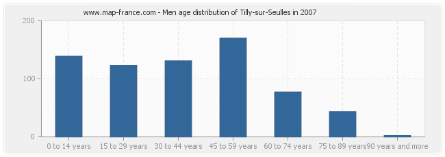 Men age distribution of Tilly-sur-Seulles in 2007