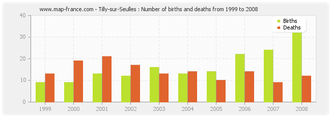 Tilly-sur-Seulles : Number of births and deaths from 1999 to 2008