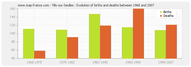 Tilly-sur-Seulles : Evolution of births and deaths between 1968 and 2007