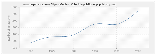 Tilly-sur-Seulles : Cubic interpolation of population growth