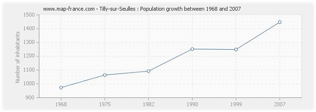 Population Tilly-sur-Seulles