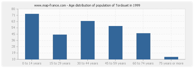 Age distribution of population of Tordouet in 1999