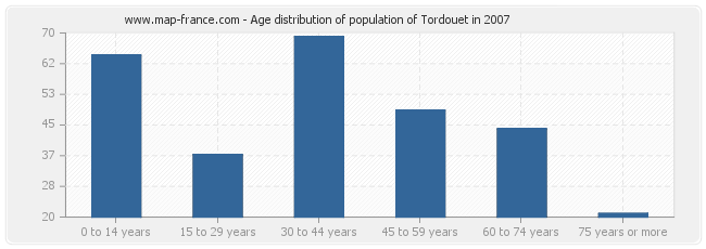 Age distribution of population of Tordouet in 2007