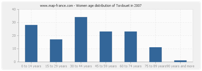 Women age distribution of Tordouet in 2007