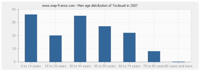 Men age distribution of Tordouet in 2007