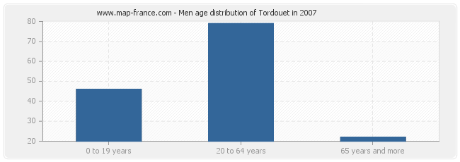 Men age distribution of Tordouet in 2007