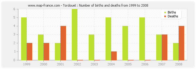 Tordouet : Number of births and deaths from 1999 to 2008