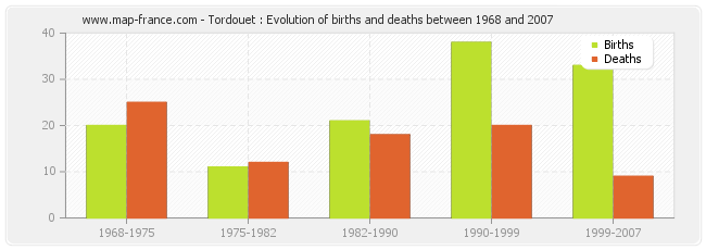 Tordouet : Evolution of births and deaths between 1968 and 2007