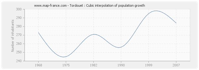 Tordouet : Cubic interpolation of population growth