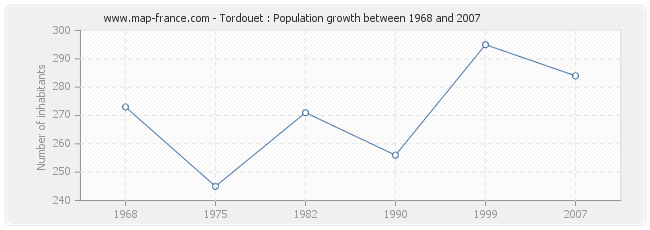 Population Tordouet