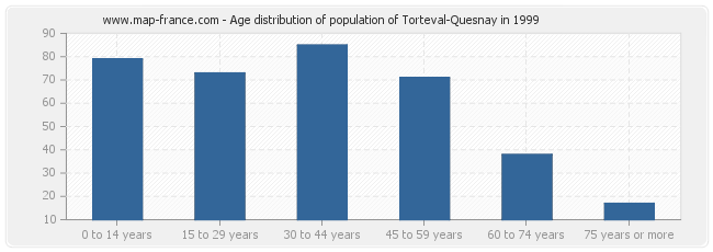 Age distribution of population of Torteval-Quesnay in 1999