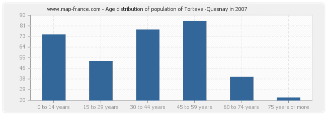 Age distribution of population of Torteval-Quesnay in 2007