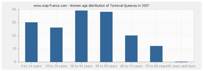 Women age distribution of Torteval-Quesnay in 2007