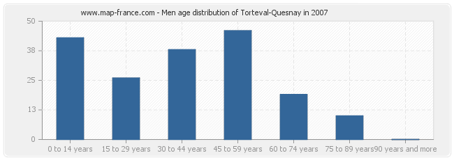 Men age distribution of Torteval-Quesnay in 2007
