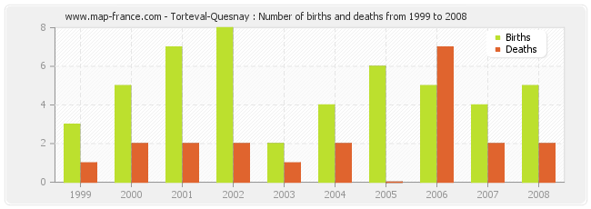 Torteval-Quesnay : Number of births and deaths from 1999 to 2008