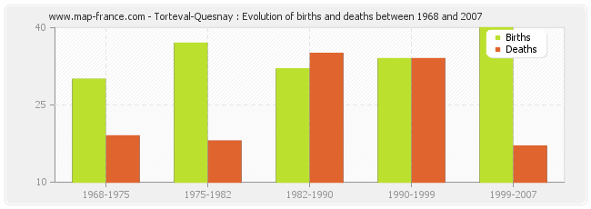 Torteval-Quesnay : Evolution of births and deaths between 1968 and 2007