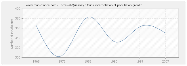 Torteval-Quesnay : Cubic interpolation of population growth