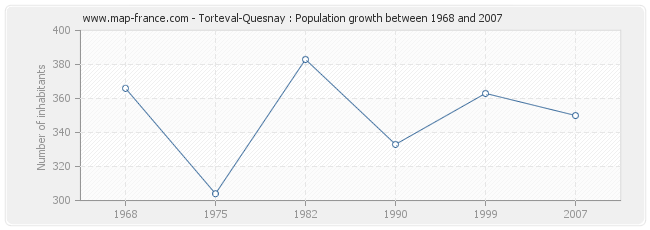 Population Torteval-Quesnay