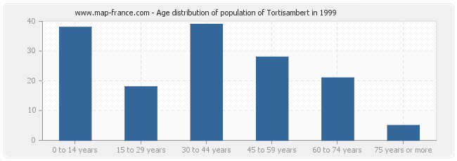 Age distribution of population of Tortisambert in 1999