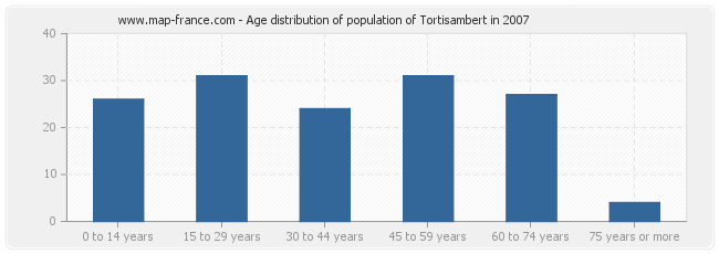 Age distribution of population of Tortisambert in 2007