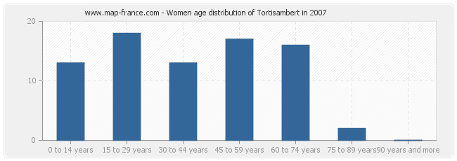 Women age distribution of Tortisambert in 2007