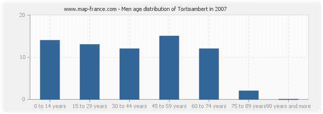 Men age distribution of Tortisambert in 2007