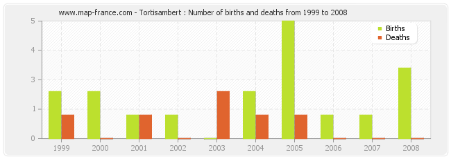 Tortisambert : Number of births and deaths from 1999 to 2008