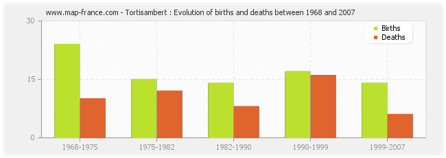 Tortisambert : Evolution of births and deaths between 1968 and 2007
