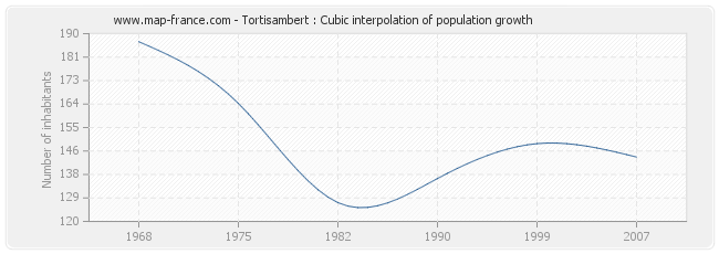 Tortisambert : Cubic interpolation of population growth