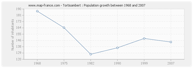 Population Tortisambert