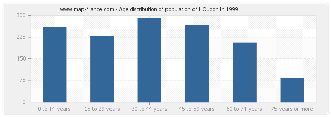 Age distribution of population of L'Oudon in 1999