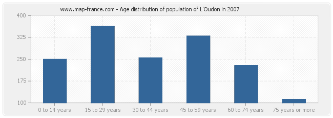 Age distribution of population of L'Oudon in 2007