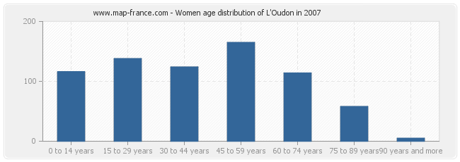 Women age distribution of L'Oudon in 2007